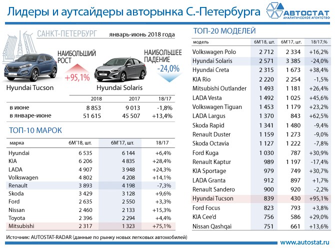 Эксперты назвали самые продаваемые автомобили в Санкт-Петербурге‍
