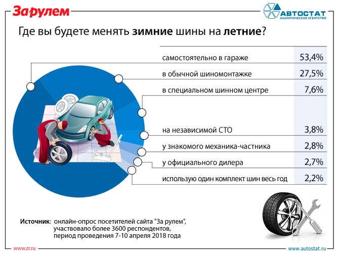 Эксперты выяснили, где россияне будут «переобувать» свои автомобили