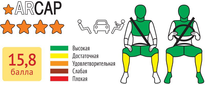 В России провели краш-тест кроссовера Renault Arkana