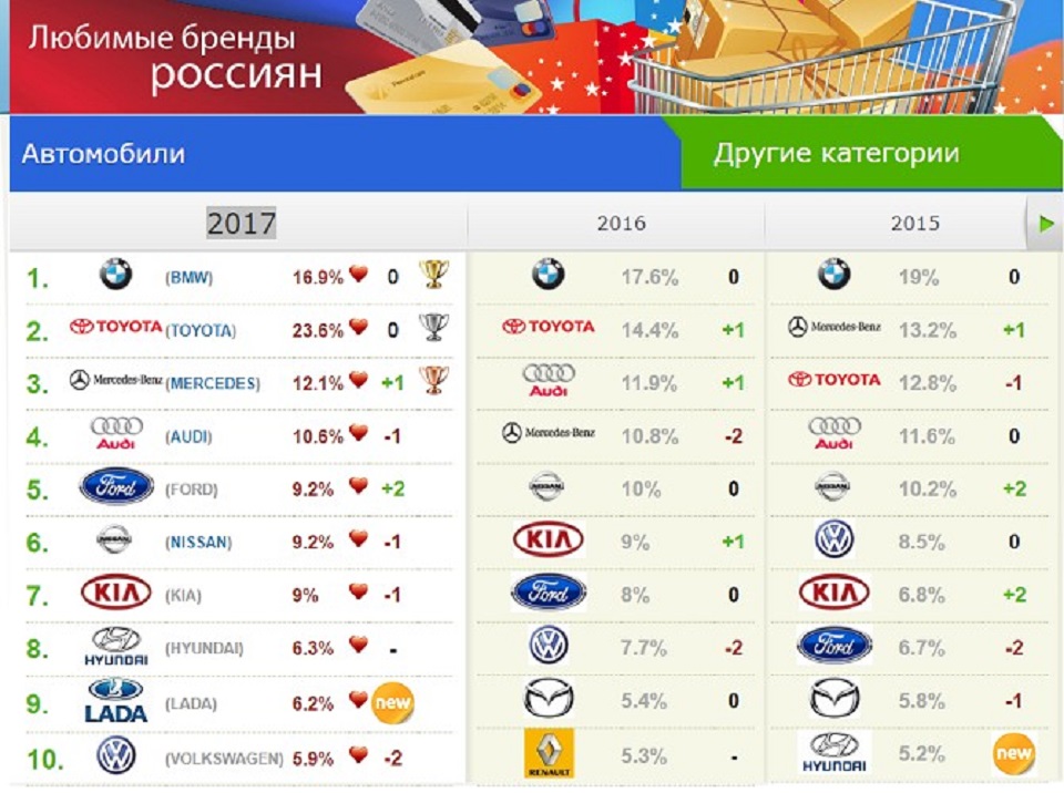 Lada впервые за девять лет стала любимым брендом россиян