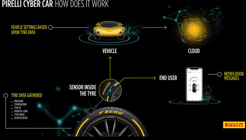 Компания Pirelli выпустила «умные» шины с доступом в интернет