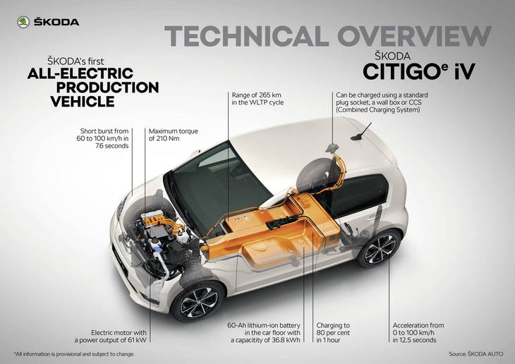 Skoda показала свой первый серийный электромобиль Citigo iV