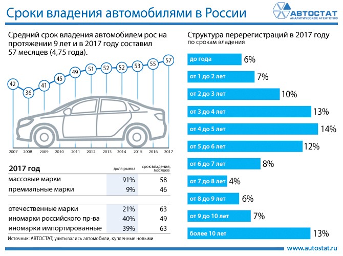 Эксперты назвали средние сроки владения автомобилями‍ в России