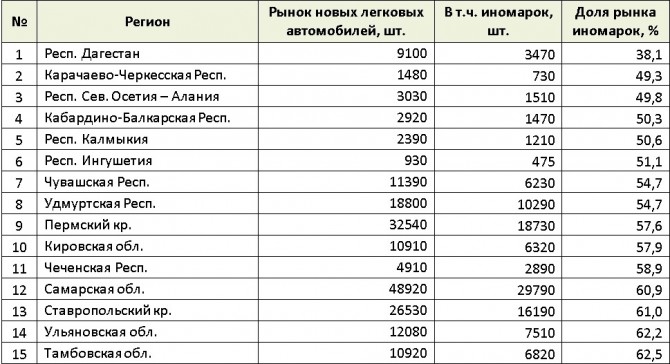 В 2017 году в России было продано более 1,1 млн новых иномарок
