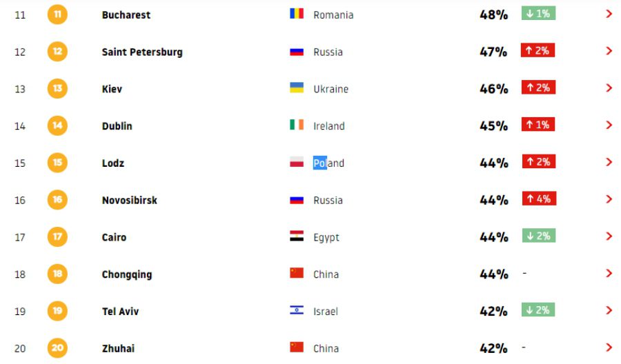 Москва стала пятой в мировом рейтинге автомобильных пробок