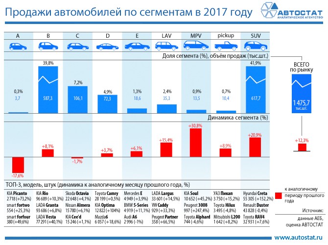 Сегмент SUV стал лидером на российском рынке в 2017 году‍
