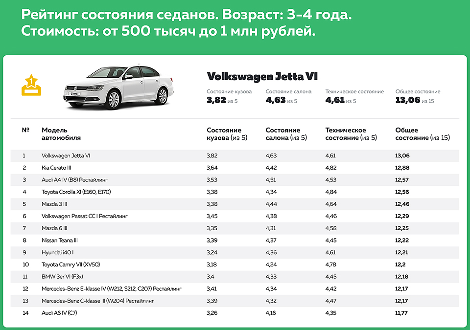 Эксперты назвали самые надежные седаны на российском вторичном рынке‍