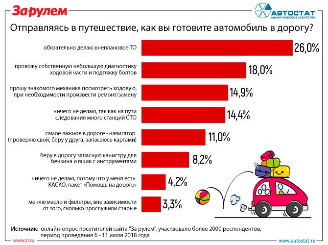 Эксперты рассказали, как россияне готовят автомобили к путешествиям‍