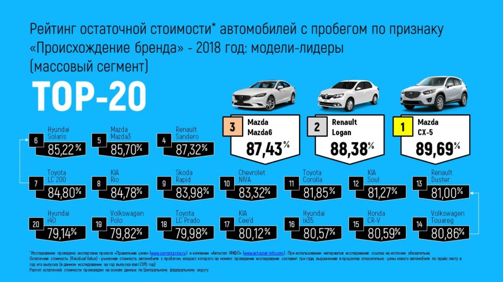 В России назвали самые выгодные для покупки автомобили