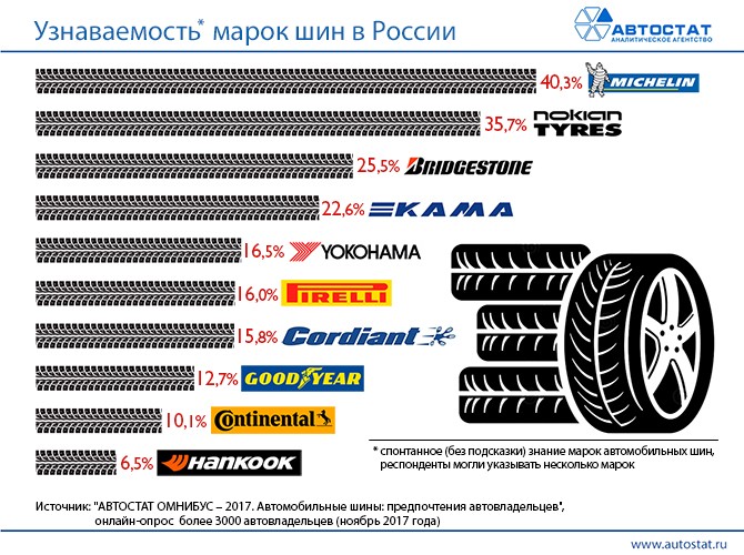 Опубликован топ-10 самых узнаваемых в РФ брендов автомобильных шин‍