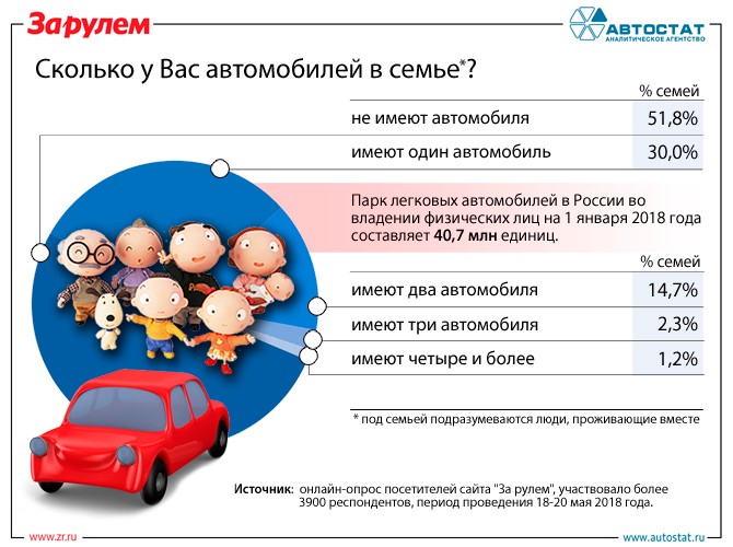 Аналитики определили, сколько машин имеется в российских семьях