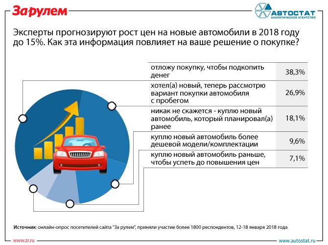 Эксперты рассказали, как рост цен повлиял на решение россиян о покупке авто