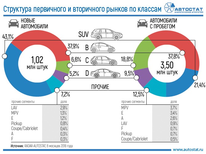 Названы самые популярные сегменты авто на первичном и вторичном рынках РФ