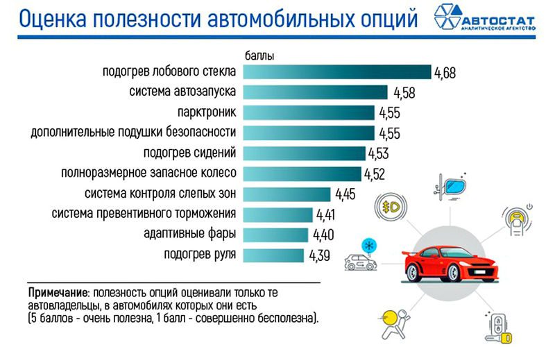 Автолюбители в России назвали самые полезные опции