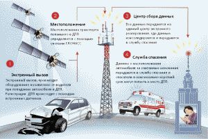 C 1 января 2015 года на территории РФ начинает действовать система экстренного реагирования при ДТП «ЭРА-ГЛОНАСС»