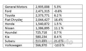 Honda Motor подняла продажи на 1,5%