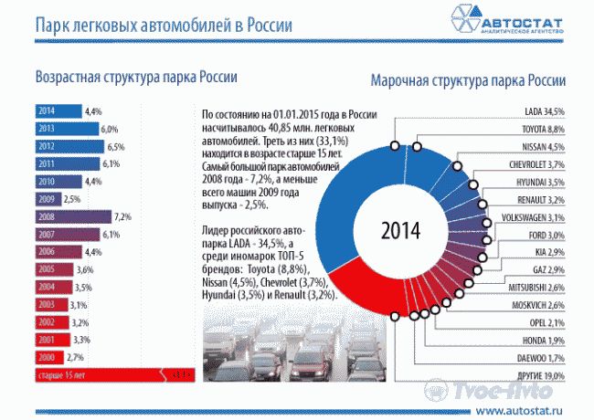 В России 33 процента автомобилей старше 15 лет
