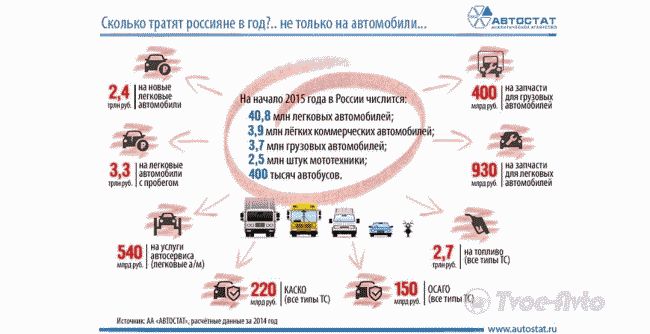 «Автостат» подсчитал расходы россиян на покупку и эксплуатацию автотранспортных средств