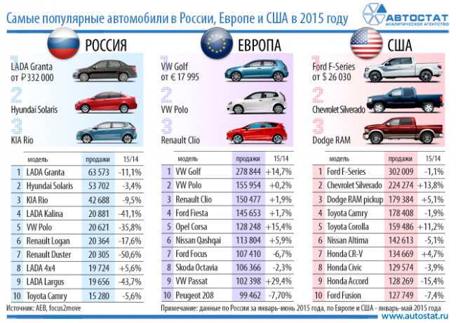 ТОП-10 автомобилей на рынках Европы США и России