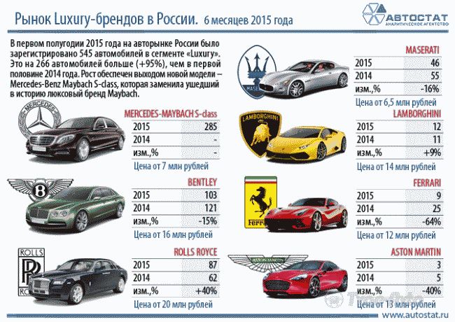 За первых полгода продажи люксовых автомобилей в России увеличились на 95%
