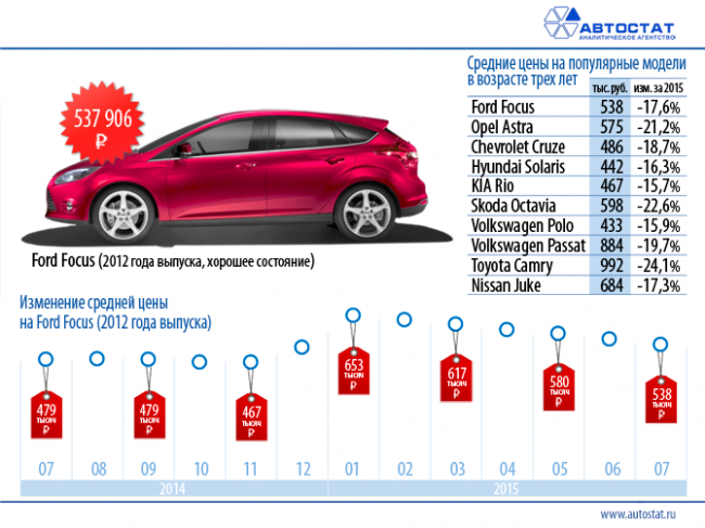 Цены на б/у автомобили «упали» с начала года на 23%