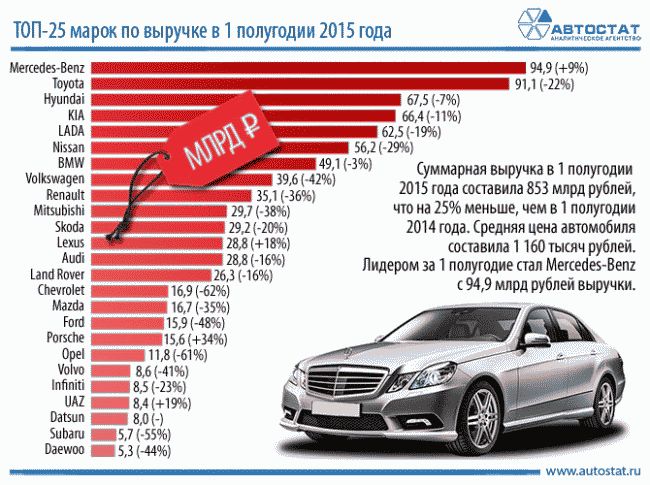 Известен список ТОП-25 автопроизводителей в России, заработавших больше всех