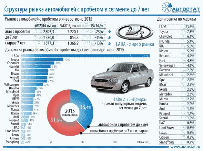 Lada Priora стала лидером продаж на вторичном рынке в 2015 году