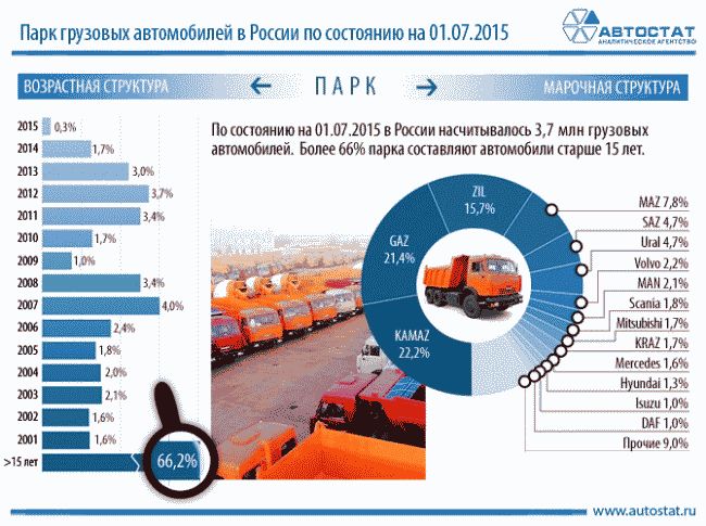 Доля грузовых автомобилей старше 15 лет в России составляет 66%