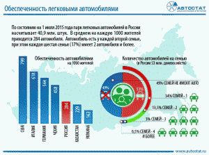 По данным аналитиков: В РФ 51% семей имеют автомобили