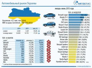 Авторынок Украины в первом полугодии упал на 72%