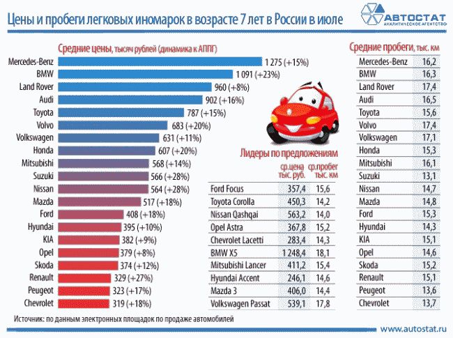 Средний ценник семилетних автомобилей в июле составил 590 тысяч рублей