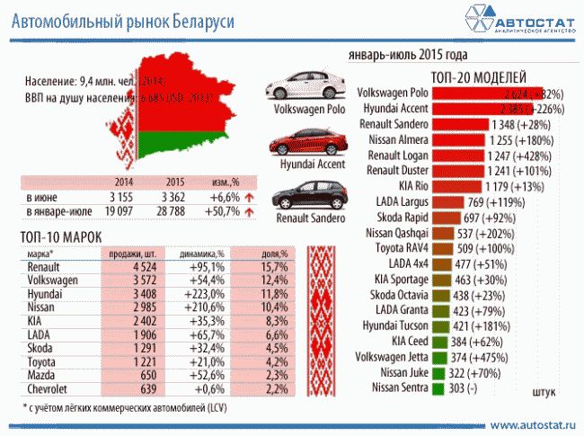 С начала года автомобильный рынок Беларуси вырос на 51 процент