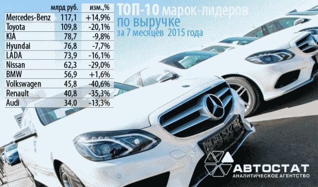 Россияне потратили около 1 триллиона рублей на покупку автомобилей