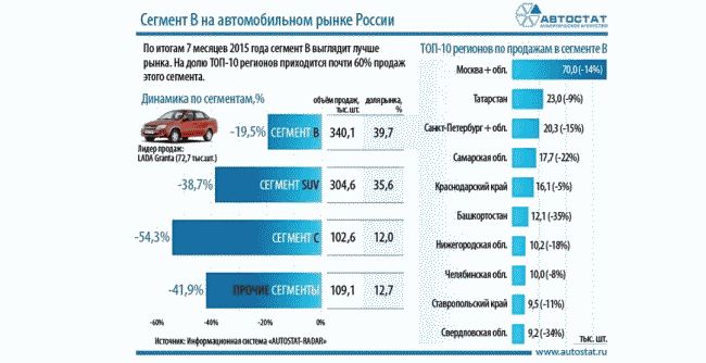 ТОП-10 регионов России по продажам автомобилей сегмента В