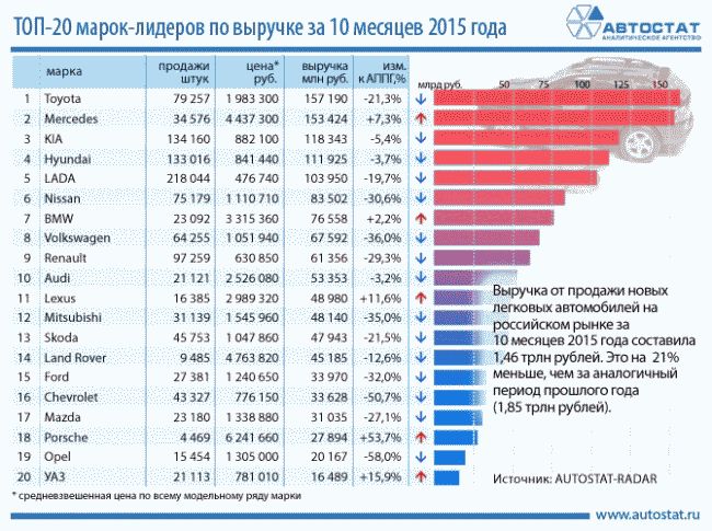 Известны ТОП-20 автобрендов, заработавших больше всех в России