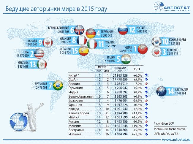 Российская Федерация заняла 12 место в рейтинге авторынков по итогам 2015 года