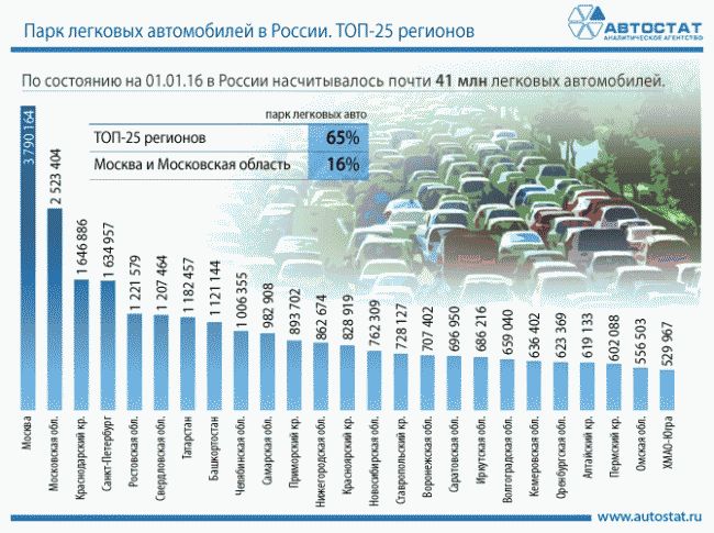 Определены ТОП-25 российских регионов по парку легковых авто в 2015 году 