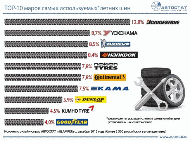 Названы самые популярные в России летние шины