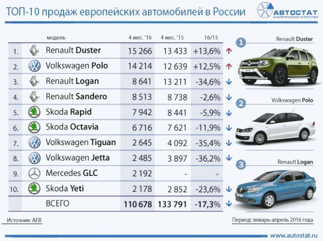 Названы ТОП 10 самых популярных европейских авто в России в 2016 году