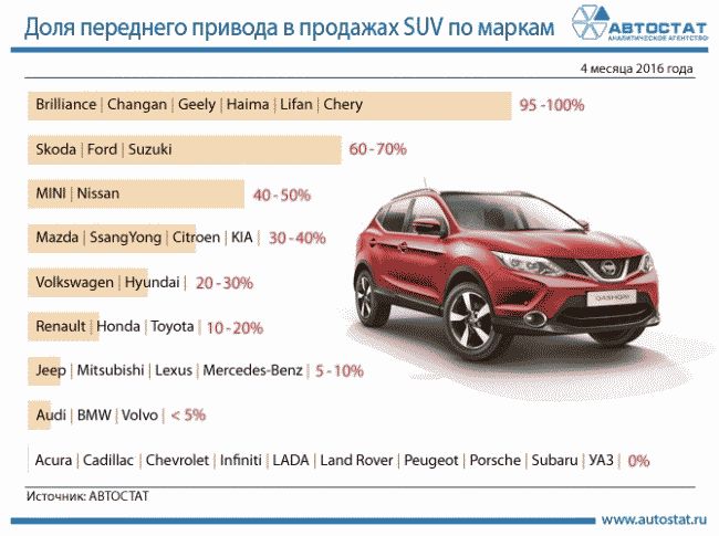 Известна доля продаж авто с передним приводом в сегменте SUV по маркам