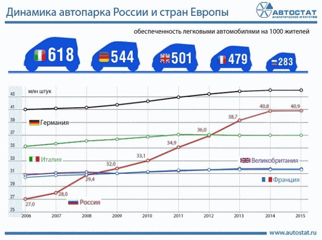 Аналитики подвели итоги развития автомобильного рынка России за последних 10 лет
