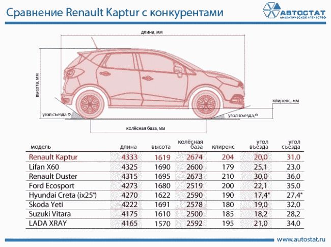 Аналитики сравнили Renault Kaptur с другими кроссоверами