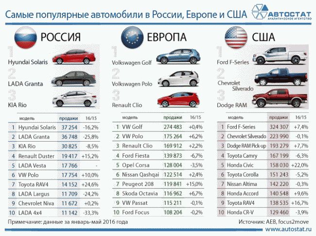 Аналитики провели сравнительный анализ по предпочтениям при выборе авто в России, Европе и США
