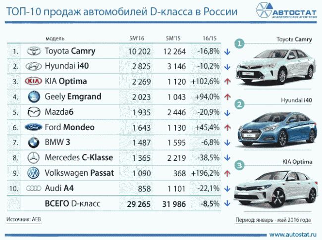 Назван ТОП 10 самых продаваемых авто D-класса в России