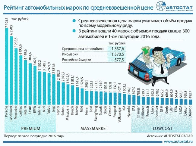 «Автостат» озвучил новую средневзвешенную стоимость автомобилей в России