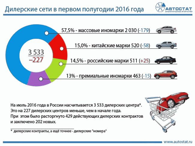 На территории РФ наблюдается сокращение официальных автосалонов 