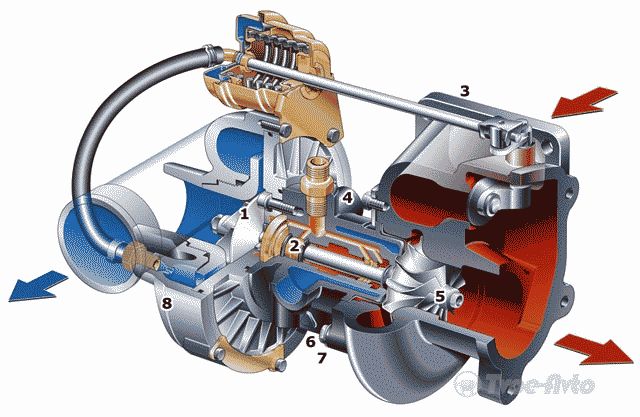 Ремонт турбины автомобильного двигателя: признаки поломки, восстановление агрегата