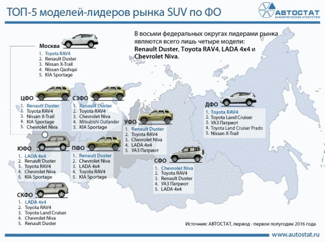 Названы лидеры рынка в сегменте SUV в федеральных округах РФ
