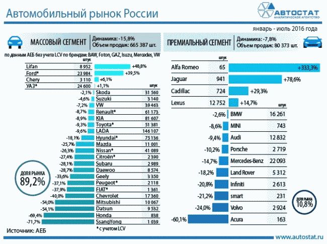 Аналитики: продажи премиальных автомобилей в России упали на 7,8%