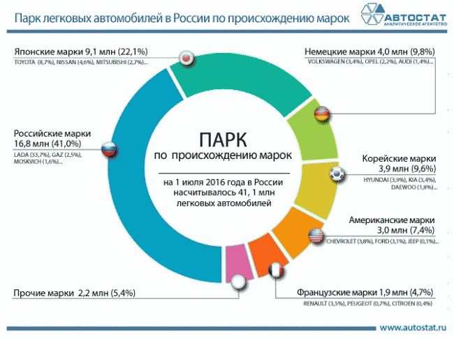 В 2016 году автопарк России на 33,7% состоит из автомобилей lada